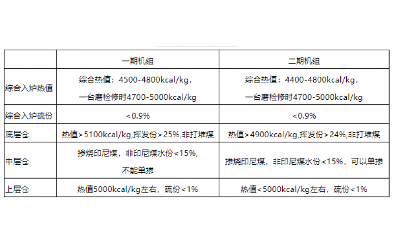 火电机组燃料智能化配煤掺烧探索和实践-贵州乐投体育在线注册,乐投体育（中国）